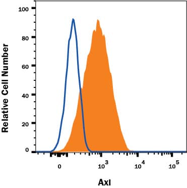 Detection of Axl antibody in A431 Human Cell Line antibody by Flow Cytometry.