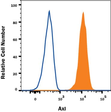 Detection of Axl antibody in HeLa Human Cell Line antibody by Flow Cytometry.