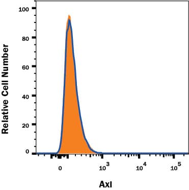 Axl Antibody Specificity is Shown by Flow Cytometry in Knockout Cell Line.
