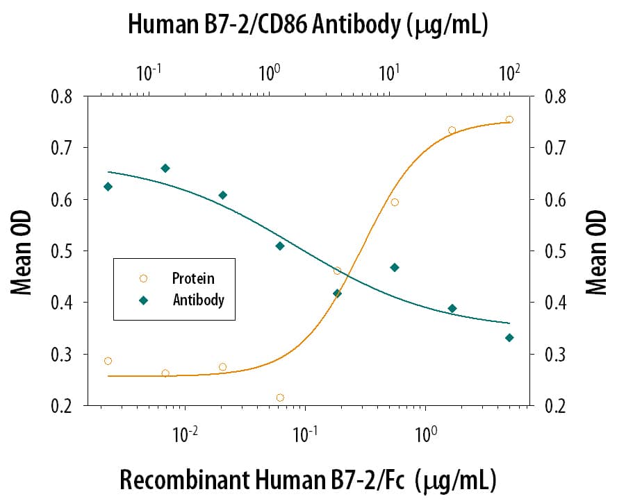 IL‑2 secretion Induced by B7‑2/CD86 and Neutralization by Human B7‑2/CD86 Antibody.