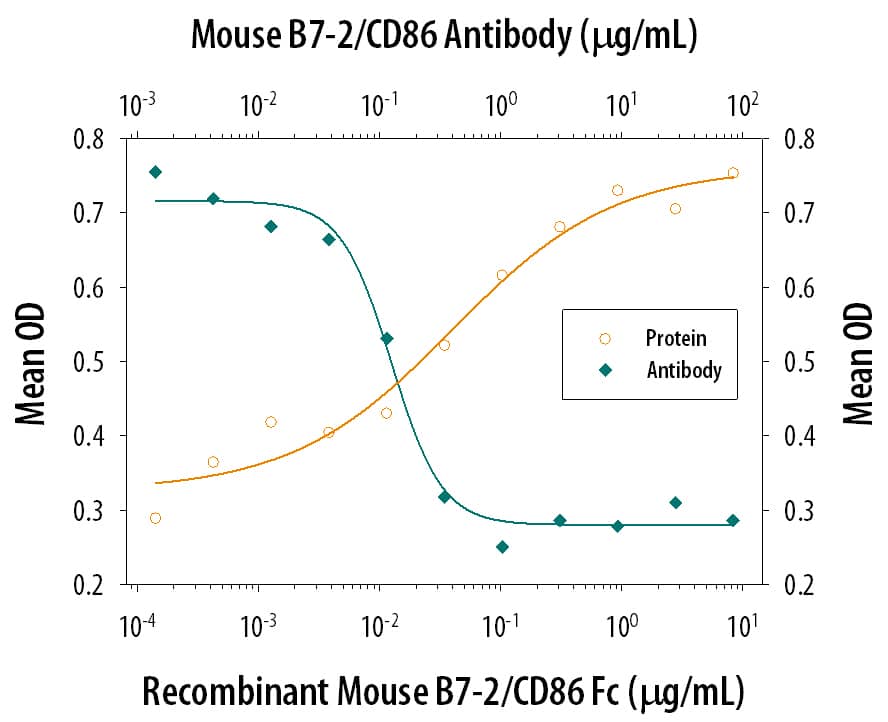 IL‑2 secretion Induced by B7‑2/CD86 and Neutralization by Mouse B7‑2/CD86 Antibody.