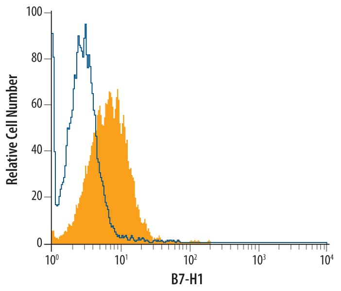 Detection of PD-L1/B7-H1 antibody in Jurkat Human Cell Line antibody by Flow Cytometry.