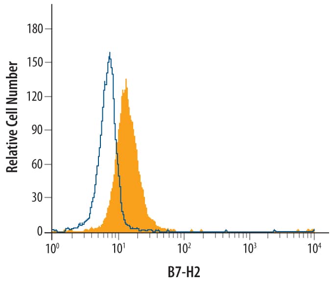 Detection of B7-H2 antibody in U937 Human Cell Line antibody by Flow Cytometry.