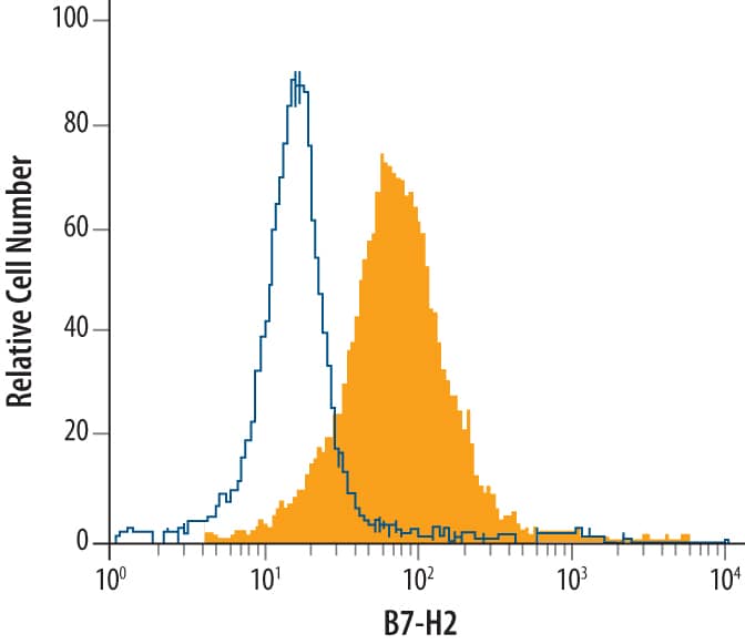 Detection of B7-H2 antibody in A20 Mouse Cell Line antibody by Flow Cytometry.