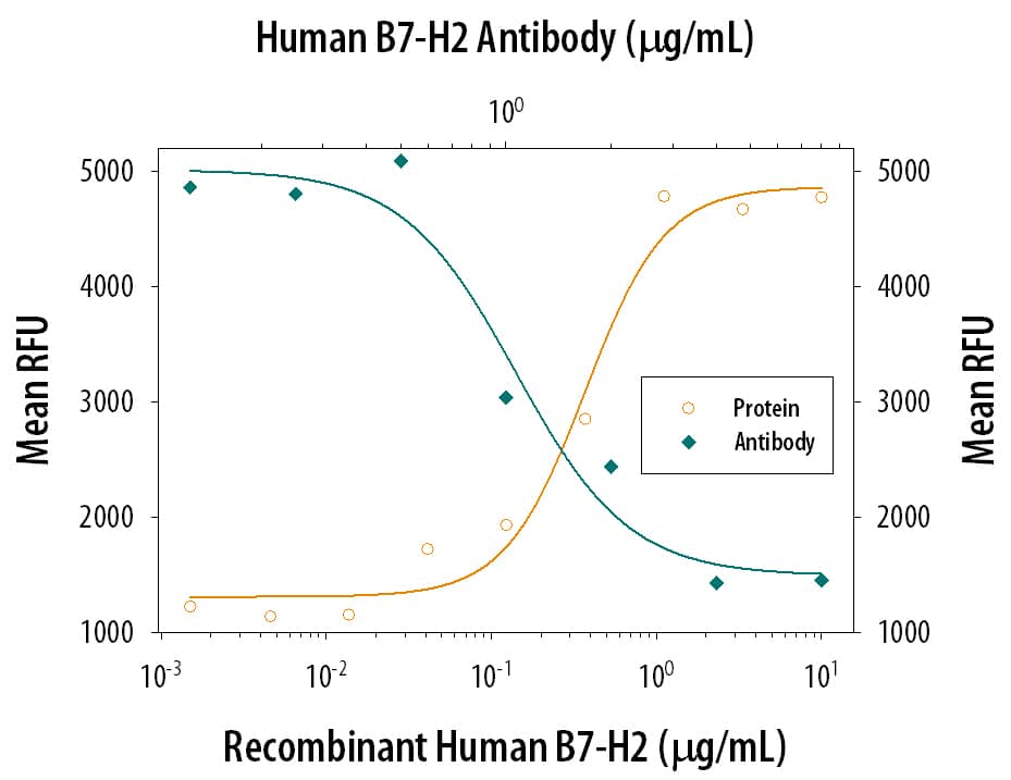 Cell Proliferation Induced by B7‑H2 and Neutralization by Human B7‑H2 Antibody.