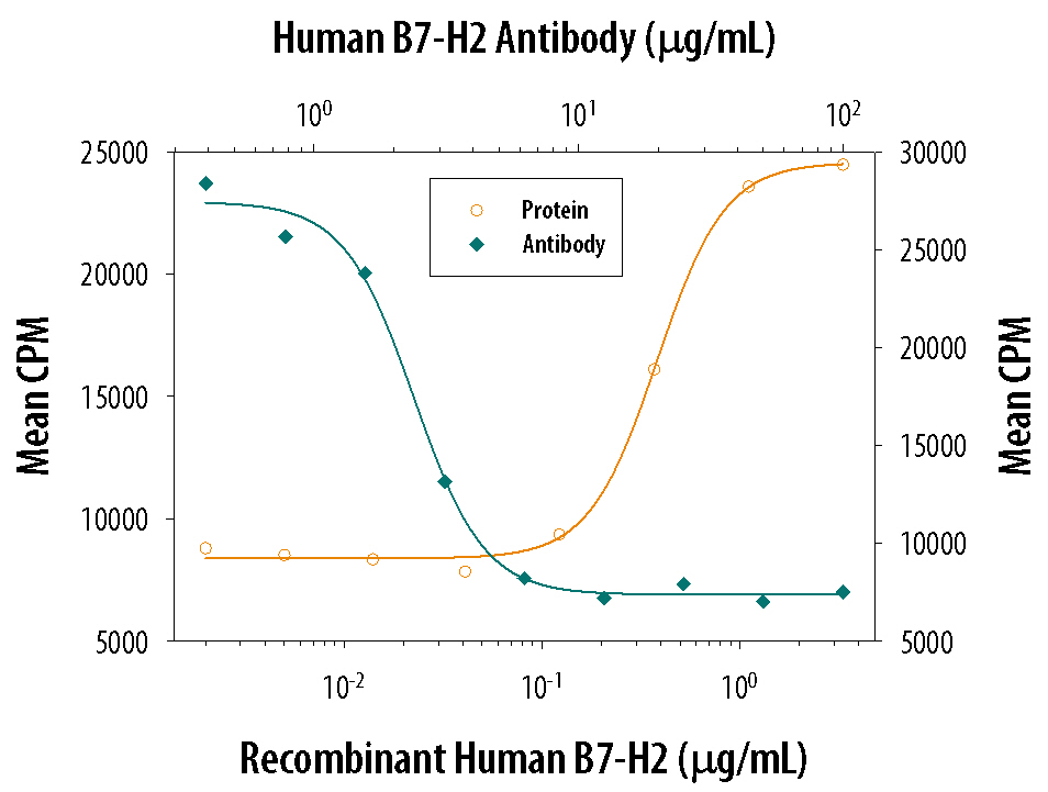 Cell Proliferation Induced by B7-H2 and Neutralization by Human B7-H2 Antibody.