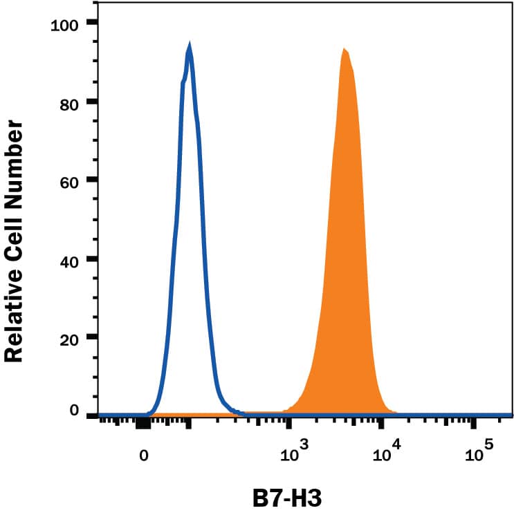 Detection of B7-H3 antibody in PC-3 Human Cell Line antibody by Flow Cytometry.