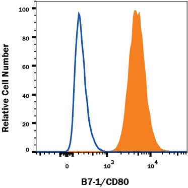 Detection of B7-1/CD80 antibody in Raji Human Cell Line antibody by Flow Cytometry.