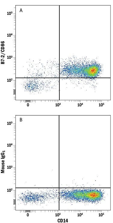 Detection of B7-2/CD86 antibody in Human Blood Monocytes antibody by Flow Cytometry.