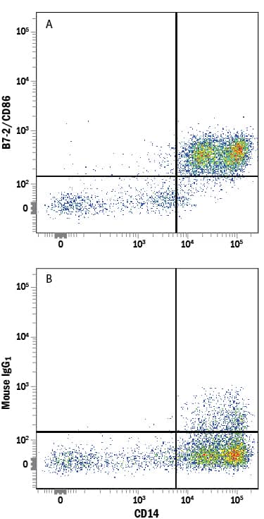 Detection of B7-2/CD86 antibody in Human PBMCs antibody by Flow Cytometry.