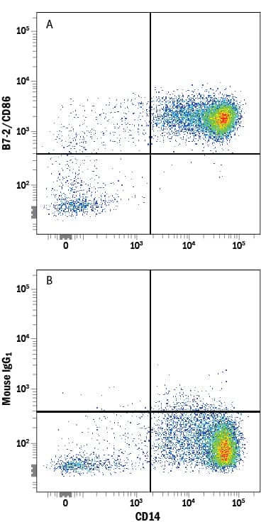 Detection of B7-2/CD86 antibody in Human Blood Monocytes antibody by Flow Cytometry.