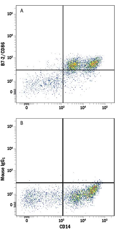 Detection of B7-2/CD86 antibody in Human PBMCs antibody by Flow Cytometry.