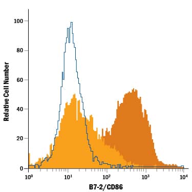 Detection of B7-2/CD86 antibody in Mouse Splenocytes antibody by Flow Cytometry.