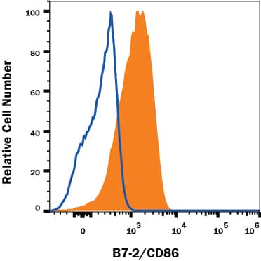 Detection of B7-2/CD86 antibody in Human Ramos Cell Line antibody by Flow Cytometry.