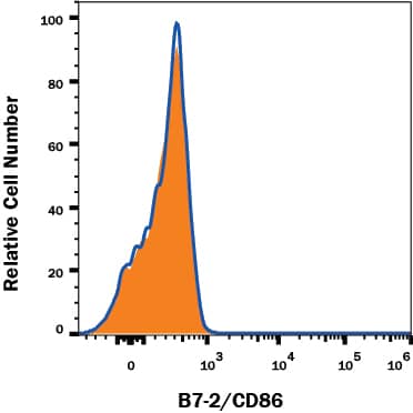 B7-2/CD86 Antibody Specificity is Shown by Flow Cytometry in Knockout Cell Line.