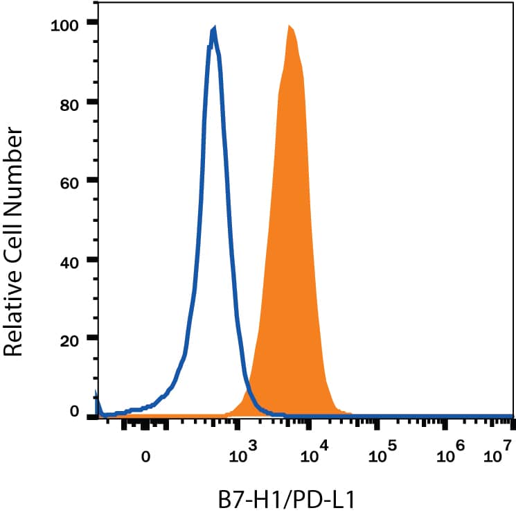 Detection of PD-L1/B7-H1 antibody in RAW 264.7 Mouse Cell Line antibody by Flow Cytometry.