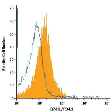 Detection of B7-H1/PD-L1 antibody in Mouse Splenocytes antibody by Flow Cytometry.