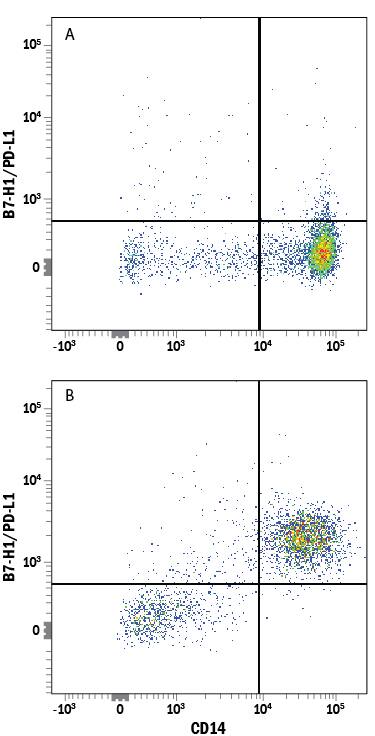Detection of B7-H1/PD-L1 antibody in Human PBMCs antibody by Flow Cytometry.