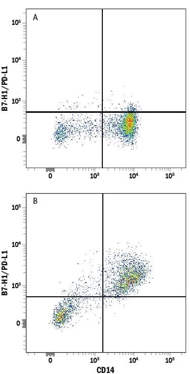 Detection of B7-H1/PD-L1 antibody in Human PBMCs antibody by Flow Cytometry.