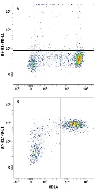 Detection of B7-H1/PD-L1 antibody in Human PBMCs antibody by Flow Cytometry.