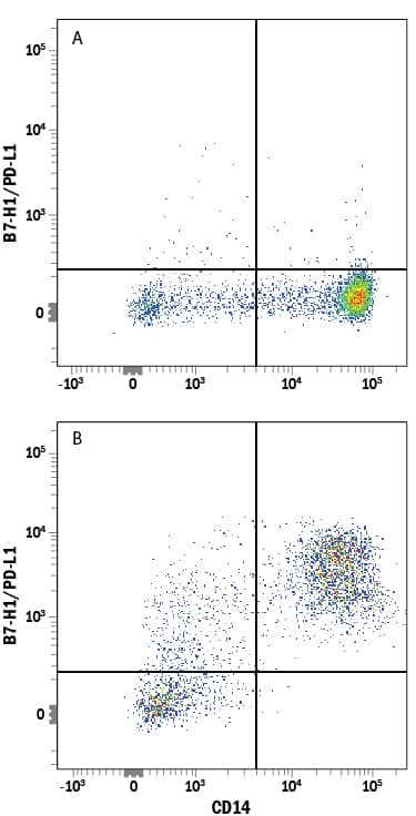 Detection of B7-H1/PD-L1 antibody in Human PBMCs antibody by Flow Cytometry.