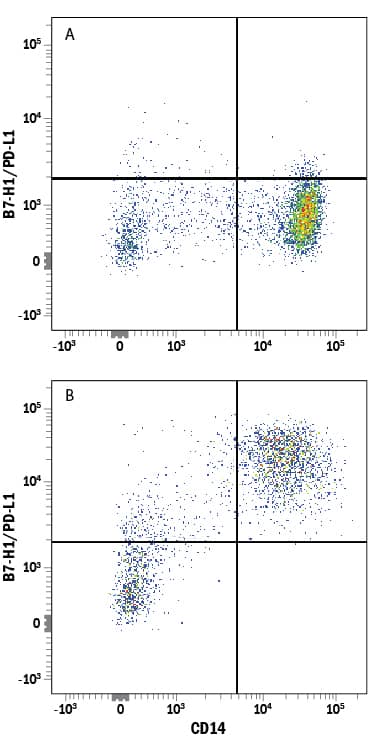 Detection of B7-H1/PD-L1 antibody in Human PBMCs antibody by Flow Cytometry.