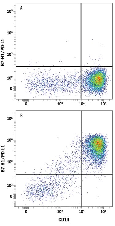 Detection of B7-H1/PD-L1 antibody in Human PBMCs antibody by Flow Cytometry.