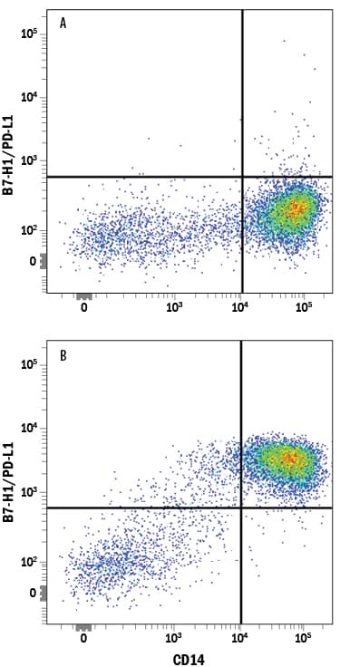 Detection of B7-H1/PD-L1 antibody in Human PBMCs antibody by Flow Cytometry.