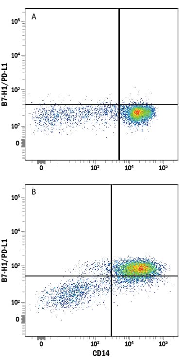 Detection of B7-H1/PD-L1 antibody in Human PBMCs antibody by Flow Cytometry.