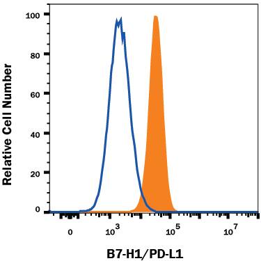 Detection of PD-L1/B7-H1 antibody in RAW 264.7 Mouse Cell Line antibody by Flow Cytometry.