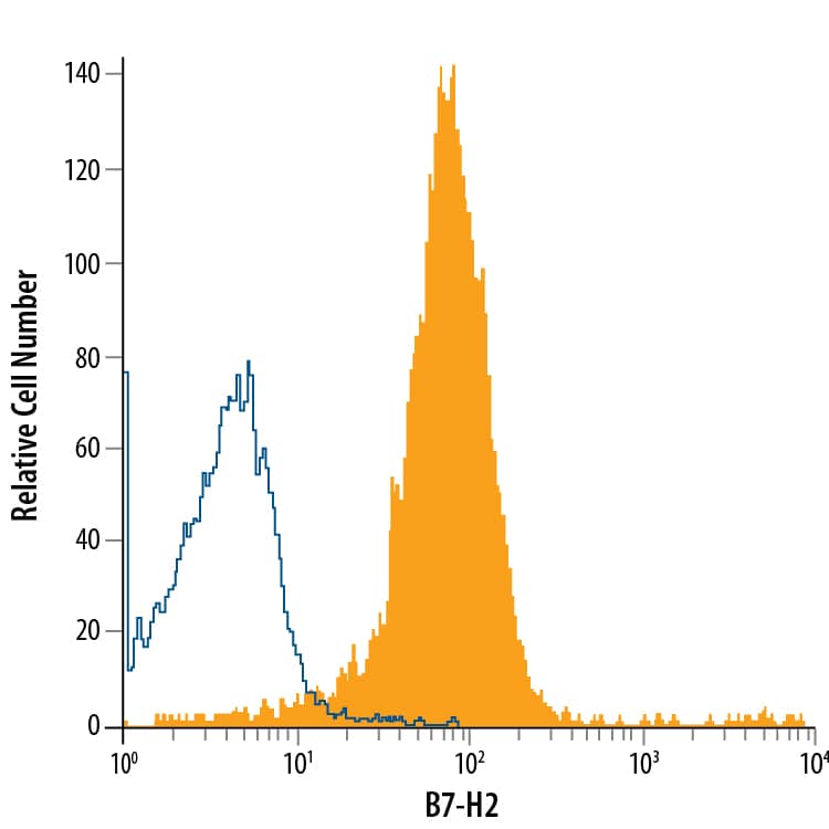 Detection of B7-H2 antibody in U937 Human Cell Line antibody by Flow Cytometry.