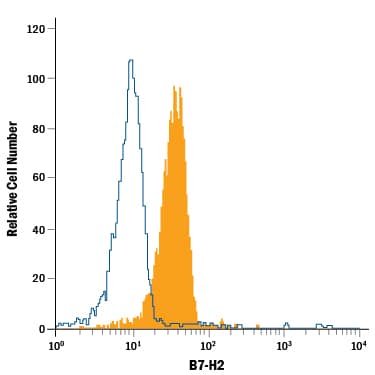 Detection of B7-H2 antibody in U937 Human Cell Line antibody by Flow Cytometry.