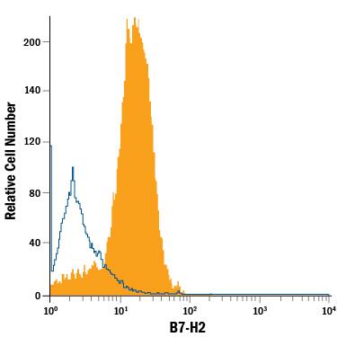 Detection of B7-H2 antibody in U937 Human Cell Line antibody by Flow Cytometry.