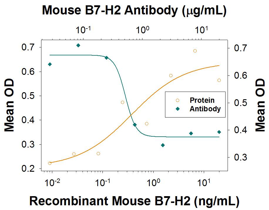IL-4 Secretion Induced by B7-H2 and Neutralization by Mouse B7-H2 Antibody.