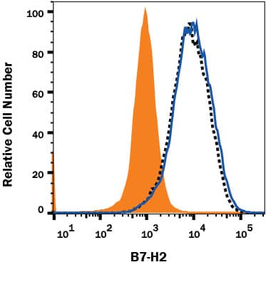 ICOS binding to Mouse B7-H2-transfected HEK293 Human Cell Line is Blocked by Mouse B7-H2 Antibody.