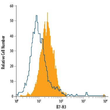 Detection of B7-H3 antibody in PC-3 Human Cell Line antibody by Flow Cytometry.