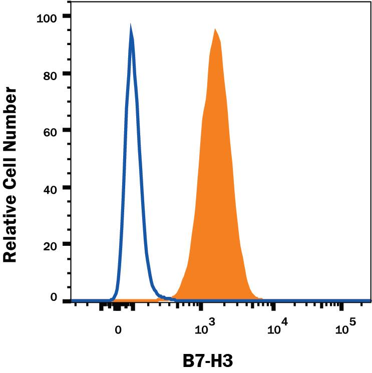 Detection of B7-H3 antibody in PC-3 Human Cell Line antibody by Flow Cytometry.