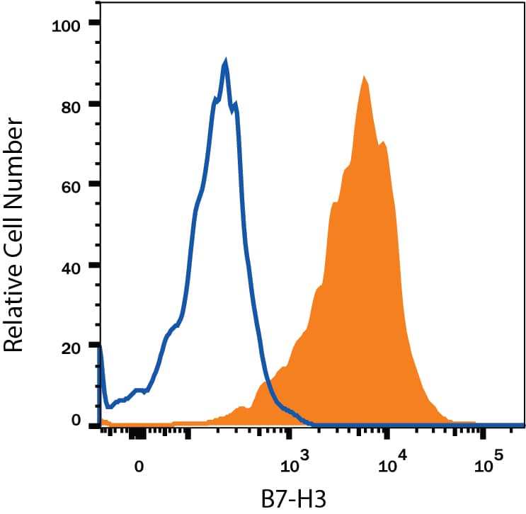 Detection of B7-H3 antibody in Human Dendritic Cells antibody by Flow Cytometry.