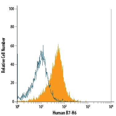 Detection of B7-H6 antibody in HeLa Human Cell Line antibody by Flow Cytometry.