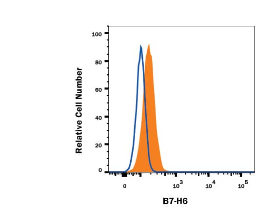 Detection of B7-H6 antibody in HeLa Human Cell Line antibody by Flow Cytometry.