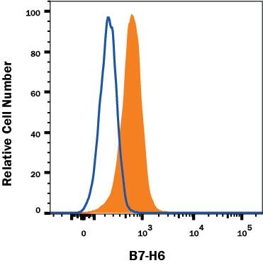 Detection of B7-H6 antibody in HeLa Human Cell Line antibody by Flow Cytometry.