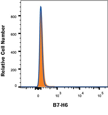 B7-H6 Antibody Specificity is Shown by Flow Cytometry in Knockout Cell Line.