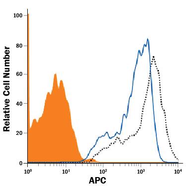 TMIGD2/CD28H Binding to B7-H7/ HHLA2-transfected HEK293 Human Cell Line is Blocked by Human B7-H7/HHLA2 Antibody.