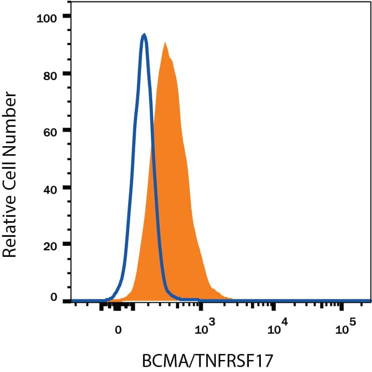 Detection of BCMA/TNFRSF17 antibody in U266 Human Cell Line antibody by Flow Cytometry.