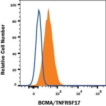 Detection of BCMA/TNFRSF17 antibody in RPMI8226 Human Cell Line antibody by Flow Cytometry.