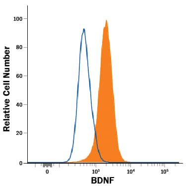 Detection of BDNF antibody in U-87 MG Human Cell Line antibody by Flow Cytometry.