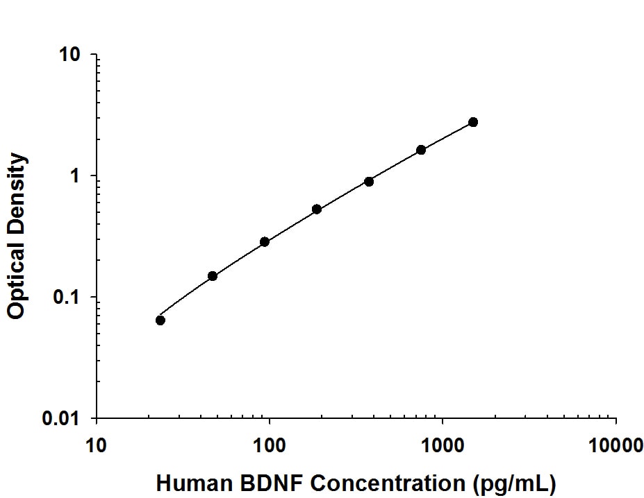 Human BDNF Antibody in ELISA Standard Curve.