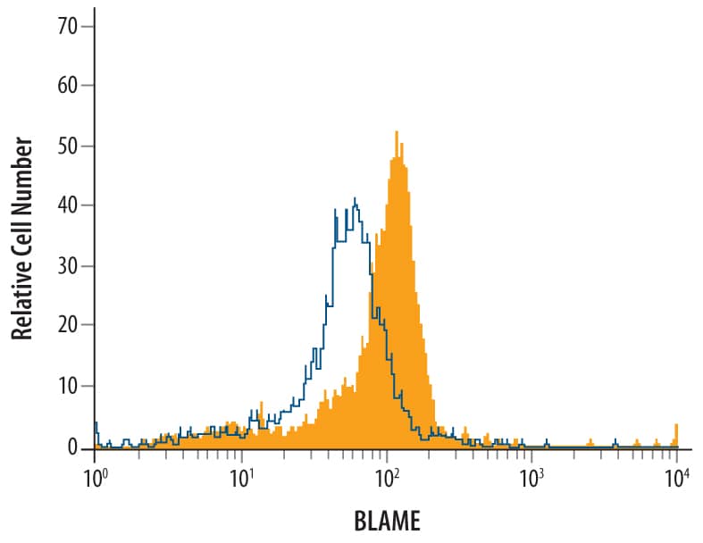 Detection of BLAME/SLAMF8 antibody in U937 Human Cell Line antibody by Flow Cytometry.