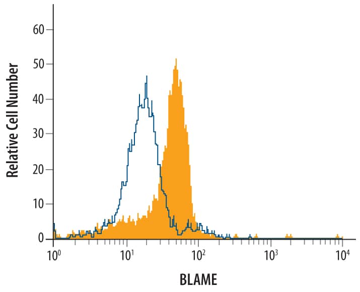 Detection of BLAME/SLAMF8 antibody in U937 Human Cell Line antibody by Flow Cytometry.