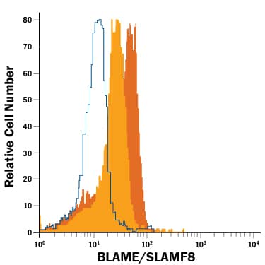 Detection of BLAME/SLAMF8 antibody in Human Monocytes antibody by Flow Cytometry.